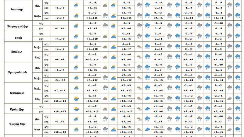 Երևանում սպասվում են տեղումներ, գիշերը՝ ձյան, ցերեկը՝ ձնախառն անձրևի տեսքով